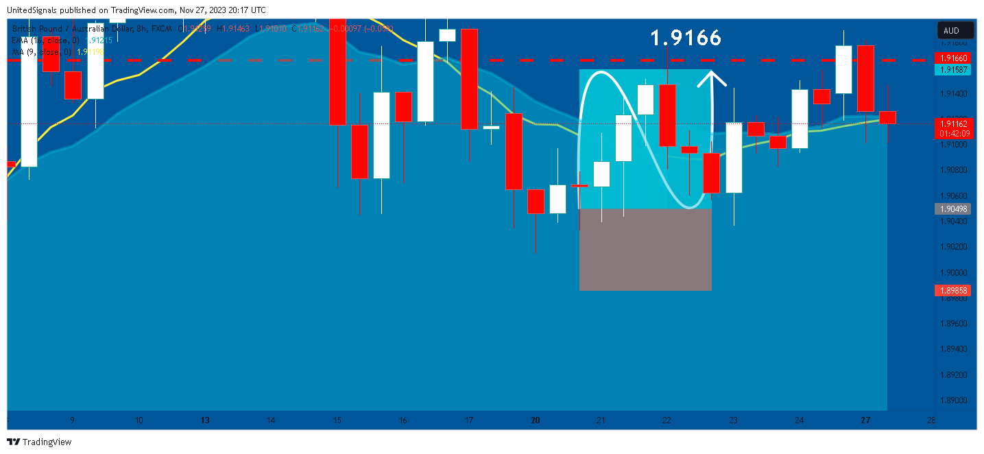 FX:GBPAUD Chart Image by UnitedSignals
