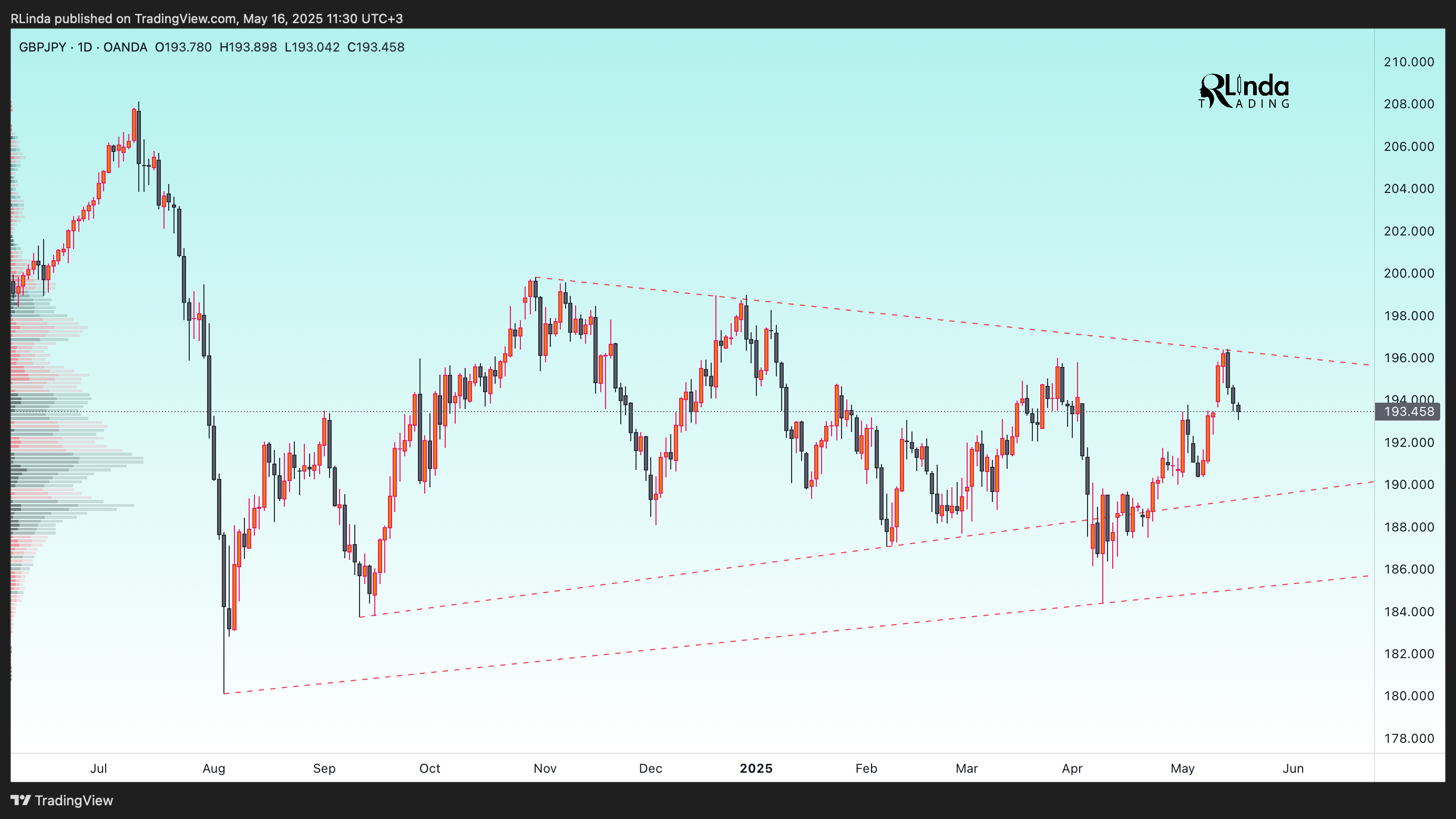 OANDA:GBPJPY Chart Image by RLinda