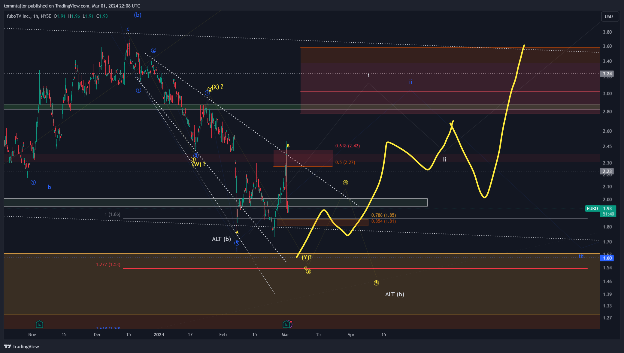 BATS:FUBO Chart Image by tommtajlor