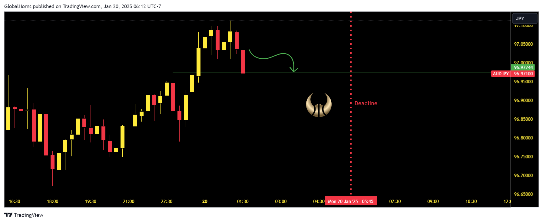 OANDA:AUDJPY Chart Image by GlobalHorns