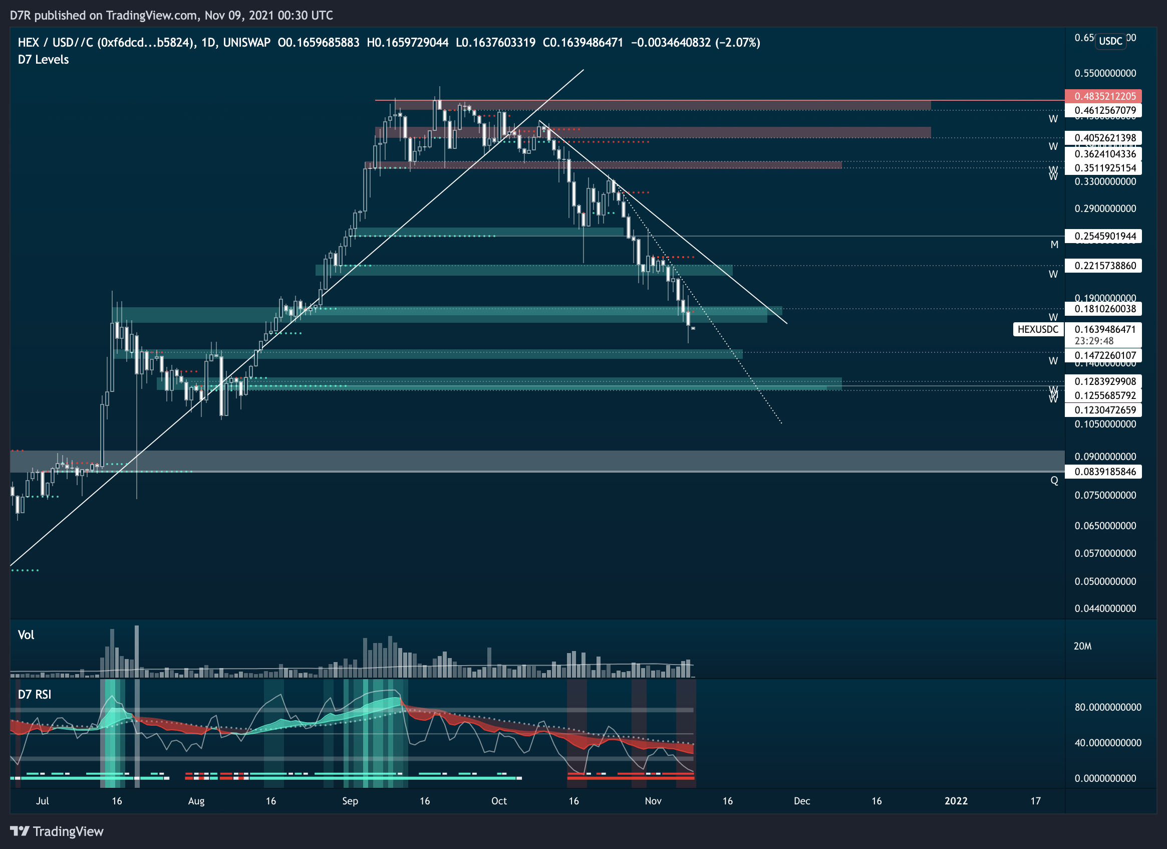 UNISWAP:HEXUSDC Chart Image by D7R