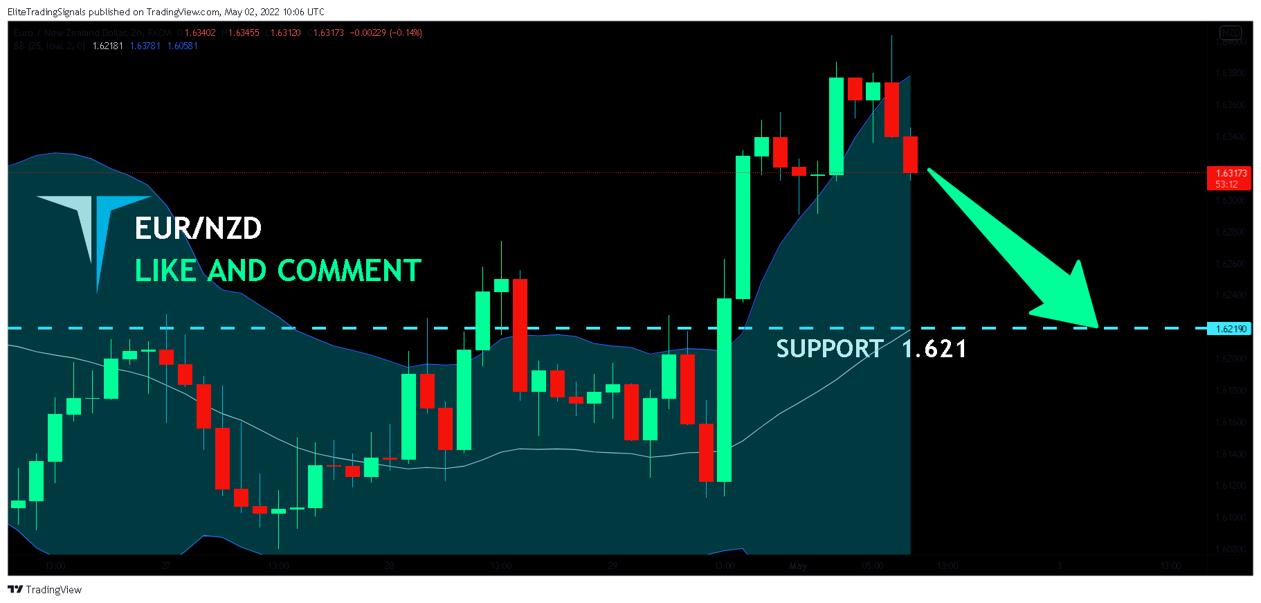 FX:EURNZD Chart Image by EliteTradingSignals