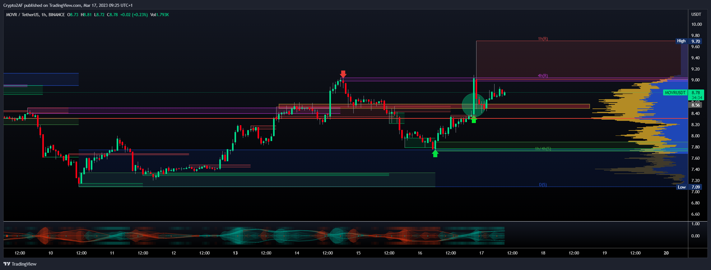 BINANCE:MOVRUSDT Chart Image by Crypto2AF