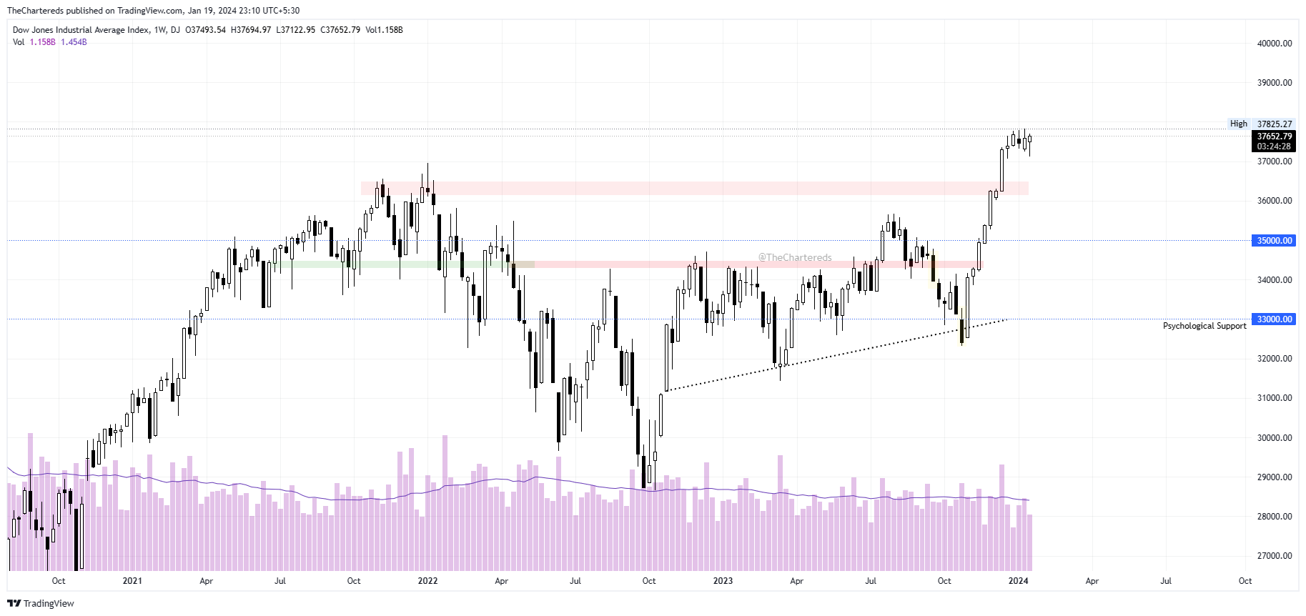 DJ:DJI Chart Image by TheChartereds