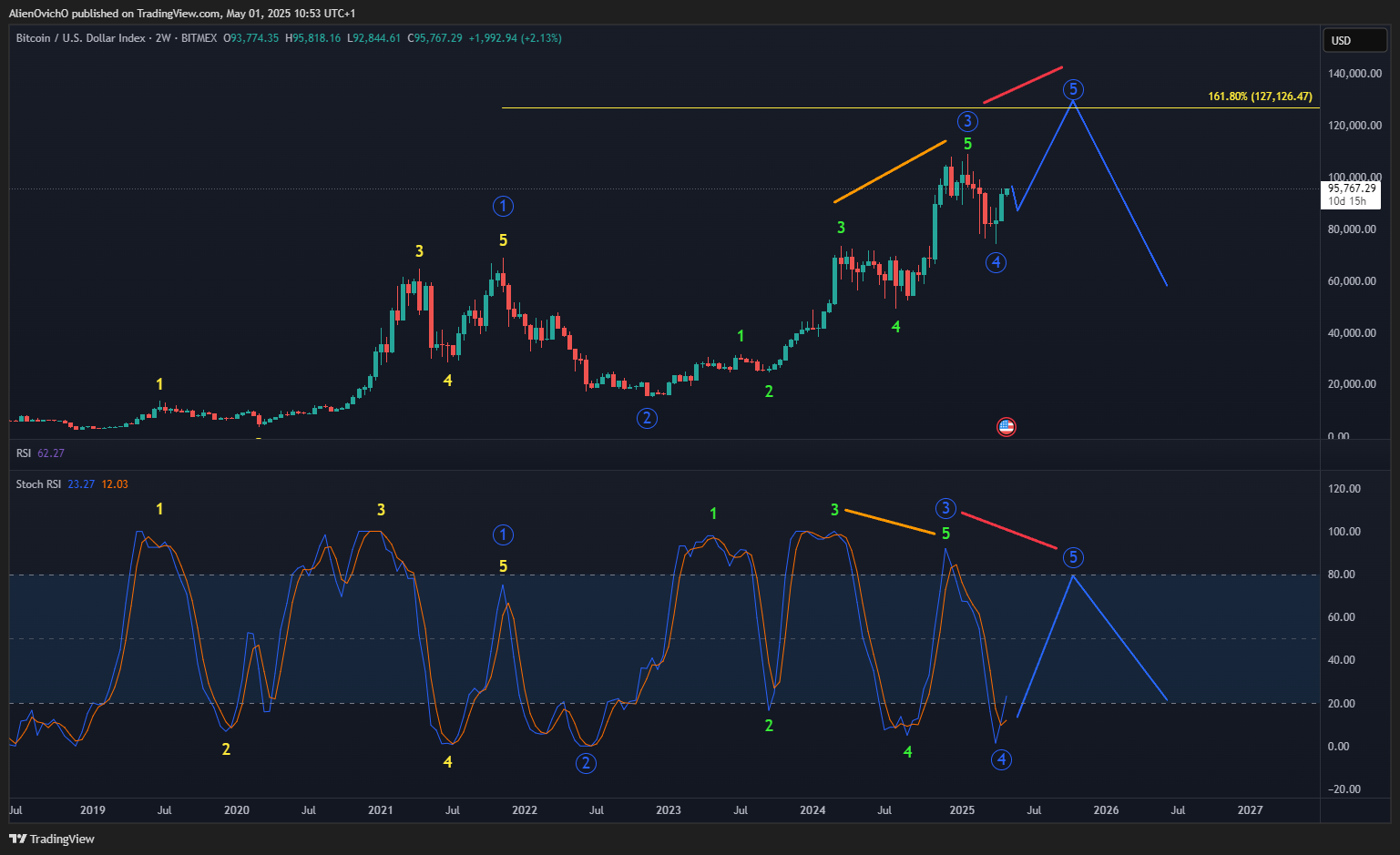 BITMEX:XBT Chart Image by AlienOvichO