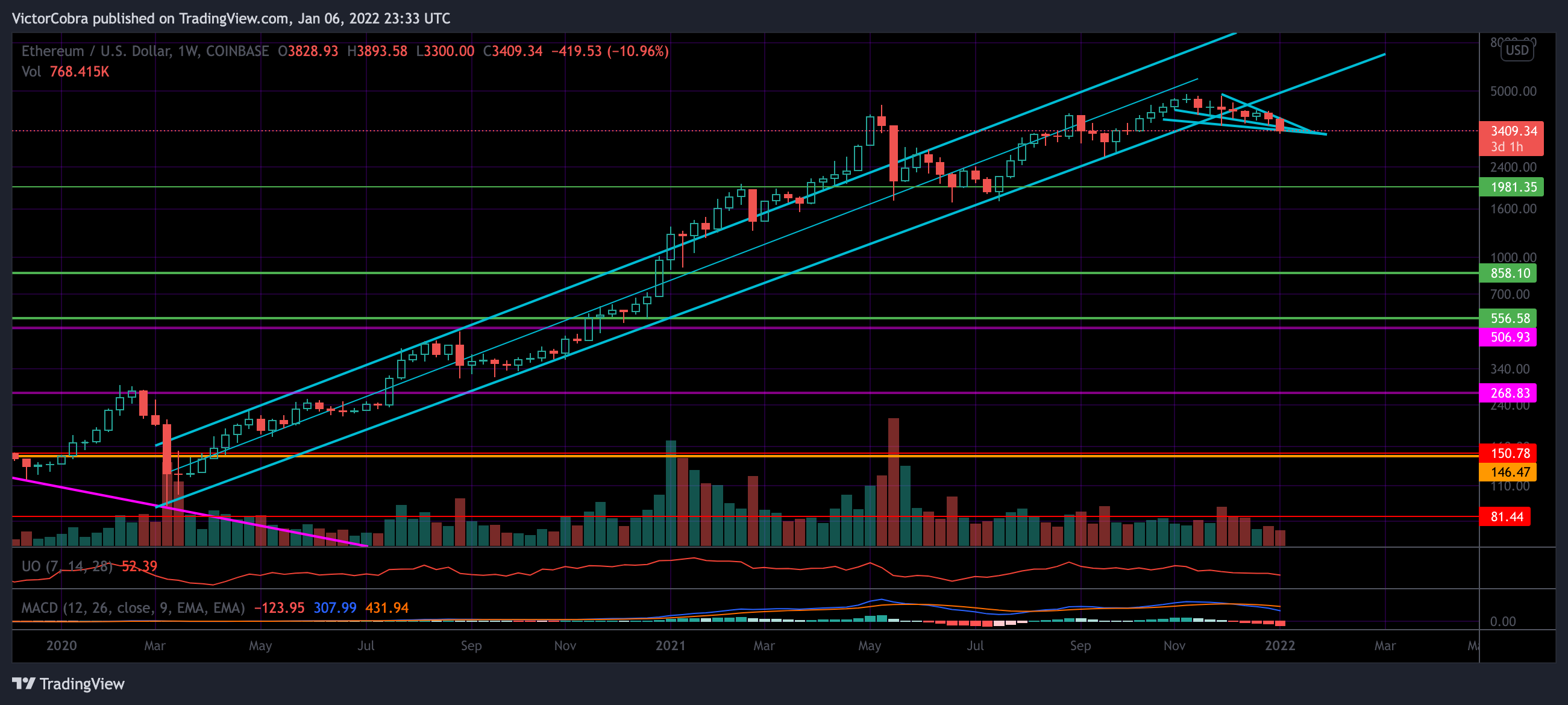 COINBASE:ETHUSD Chart Image by VictorCobra