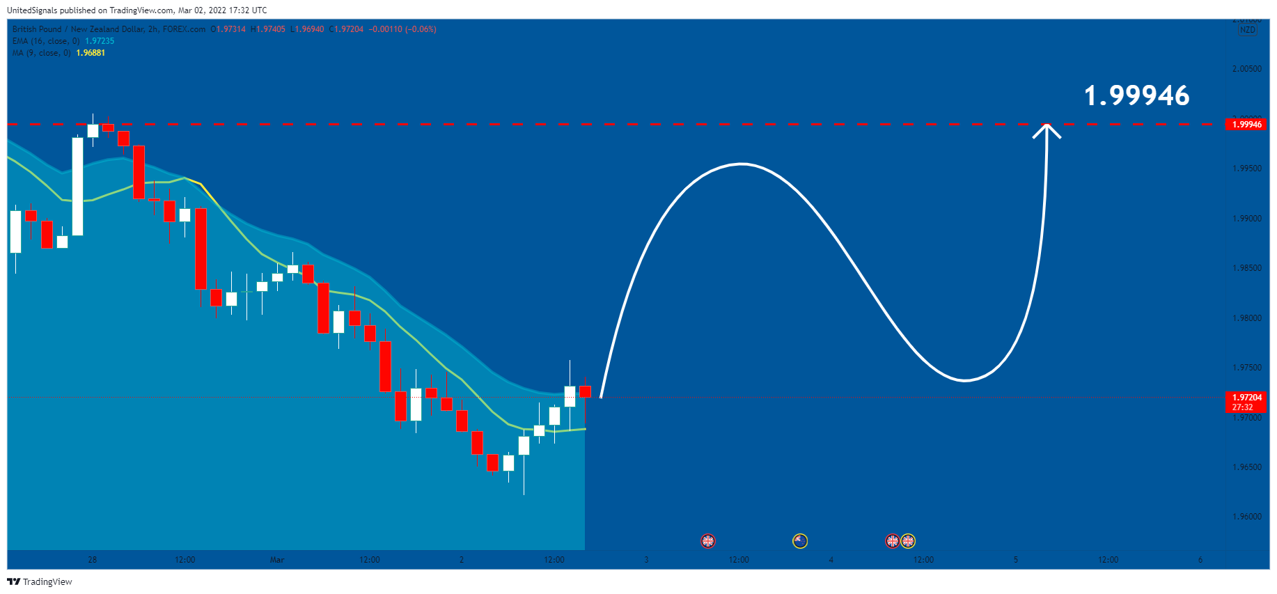 FOREXCOM:GBPNZD Chart Image by UnitedSignals