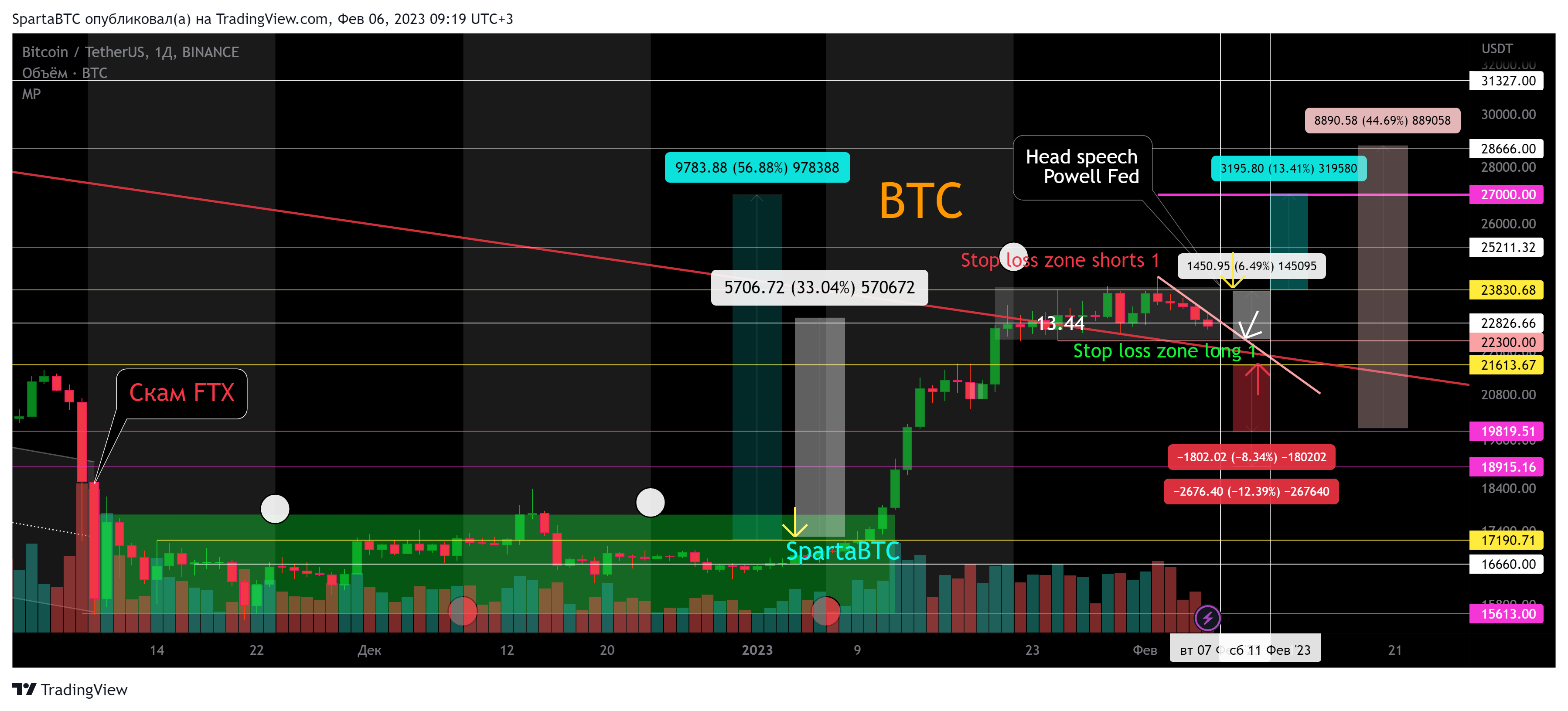 BINANCE:BTCUSDT Chart Image by SpartaBTC