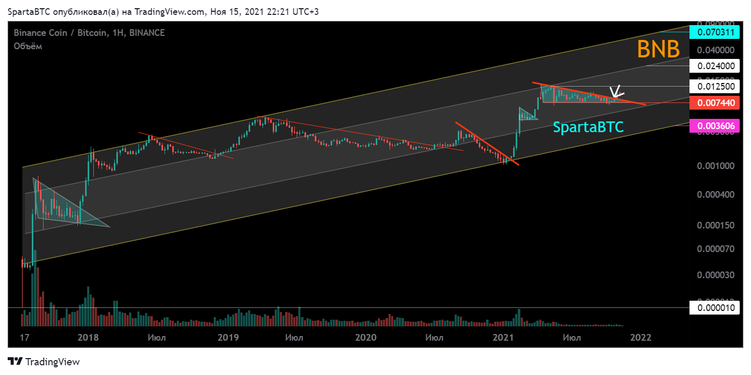 BINANCE:BNBBTC Chart Image by SpartaBTC