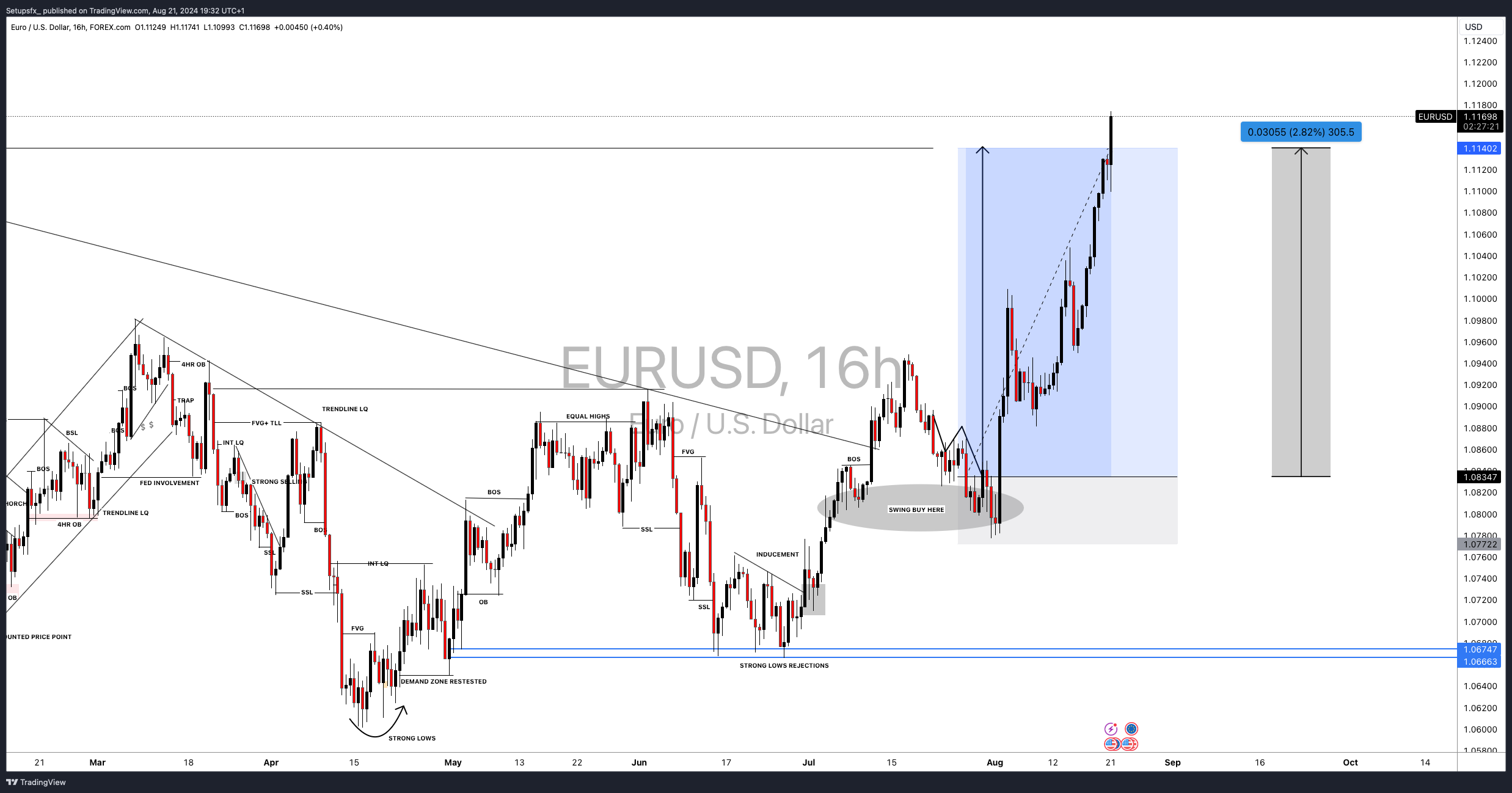 FOREXCOM:EURUSD Chart Image by Setupsfx_