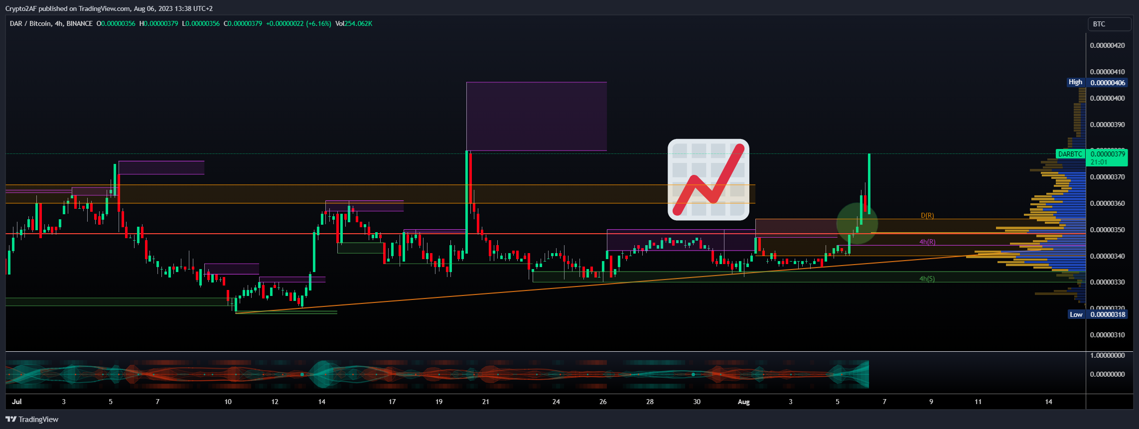 BINANCE:DARBTC Chart Image by Crypto2AF