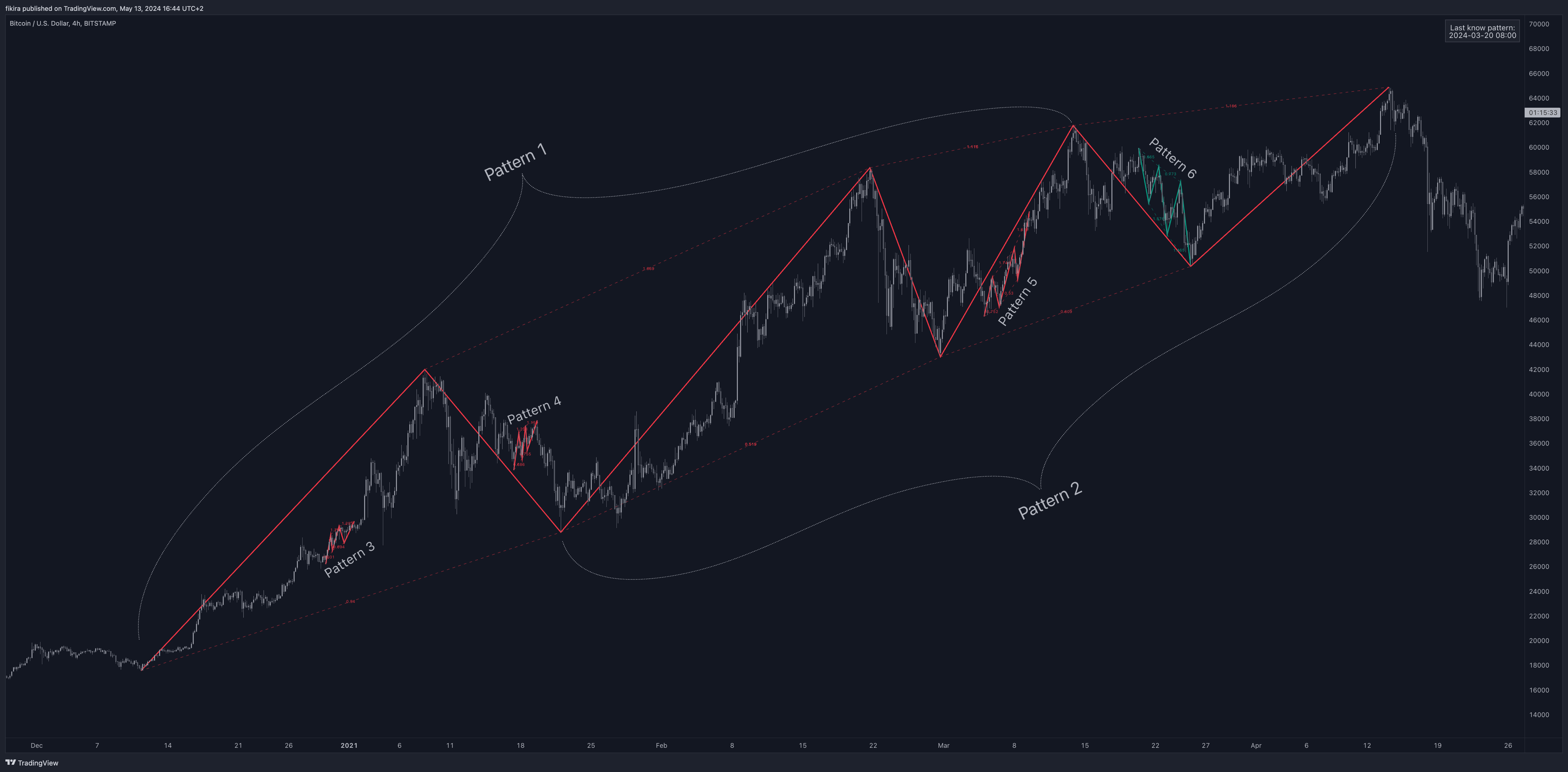 BITSTAMP:BTCUSD Chart Image by fikira
