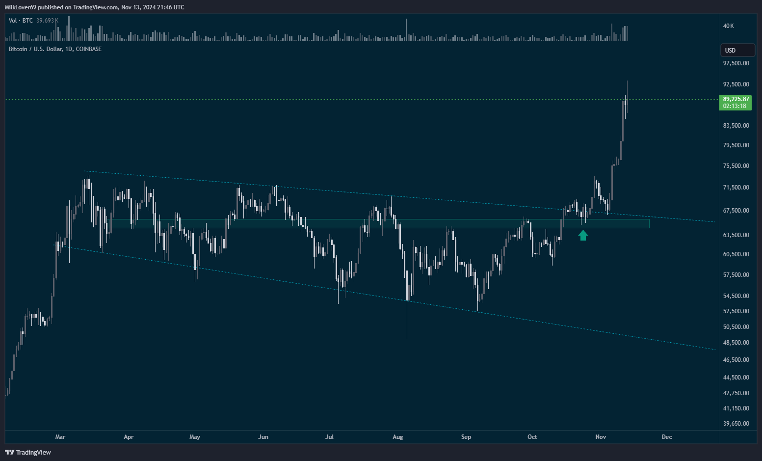 COINBASE:BTCUSD Chart Image by MilkLover69