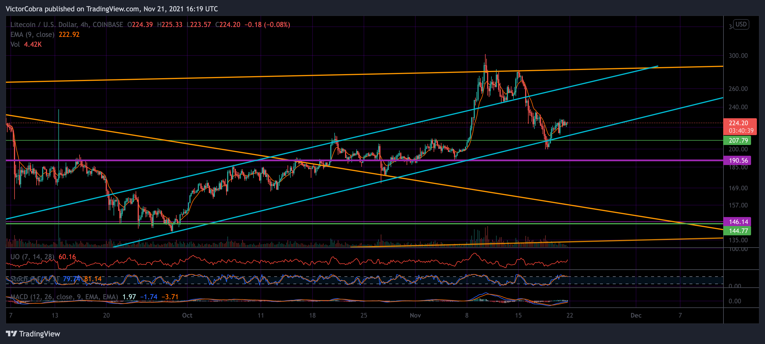 COINBASE:LTCUSD Chart Image by VictorCobra