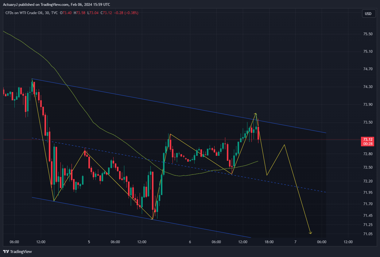 TVC:USOIL Chart Image by ActuaryJ