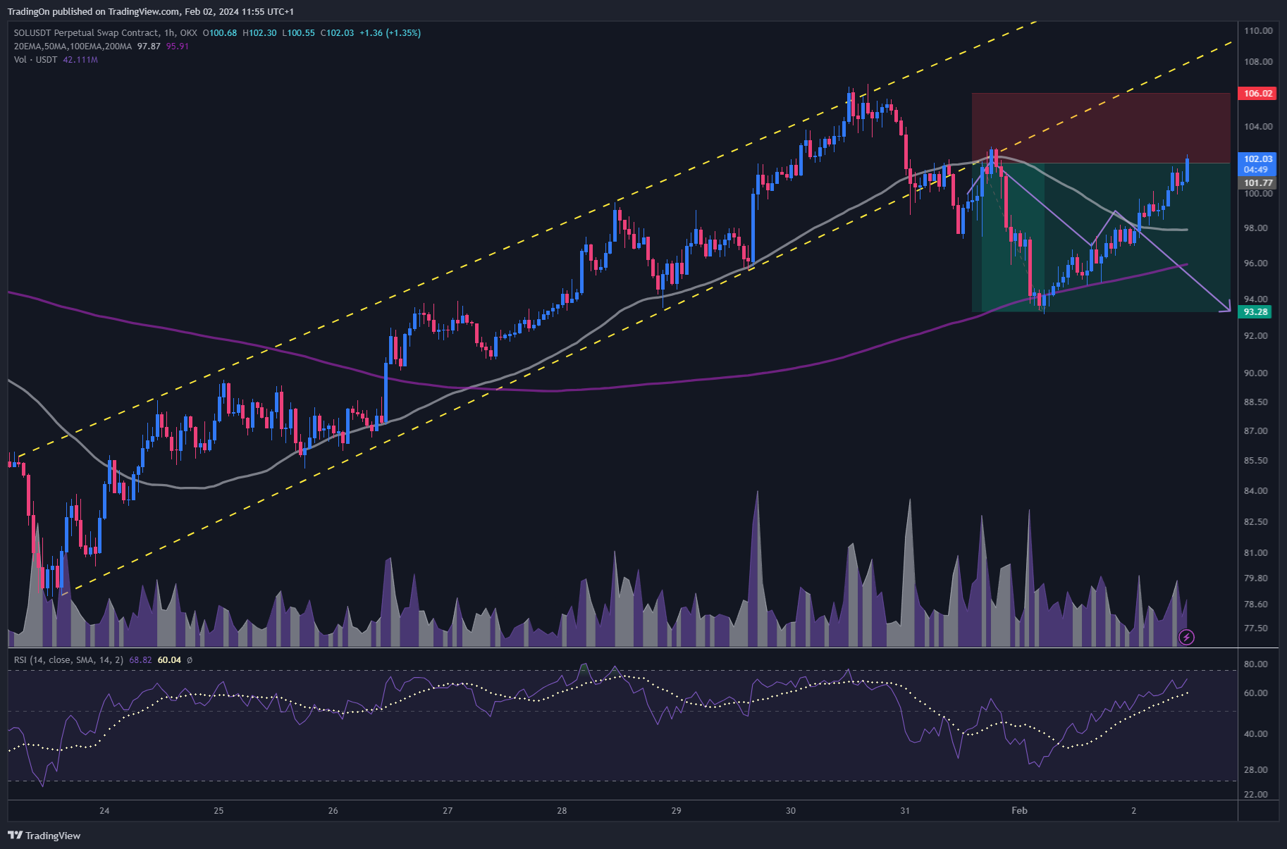 OKX:SOLUSDT.P Chart Image by TradingOn