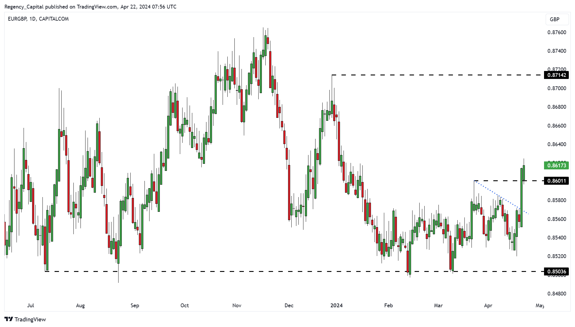 CAPITALCOM:EURGBP Chart Image by Regency_Capital