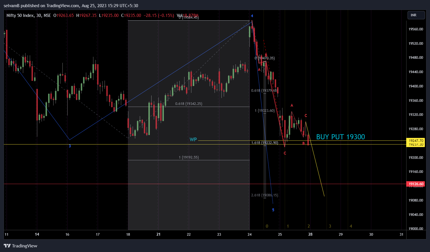 NSE:NIFTY Chart Image by selvamB
