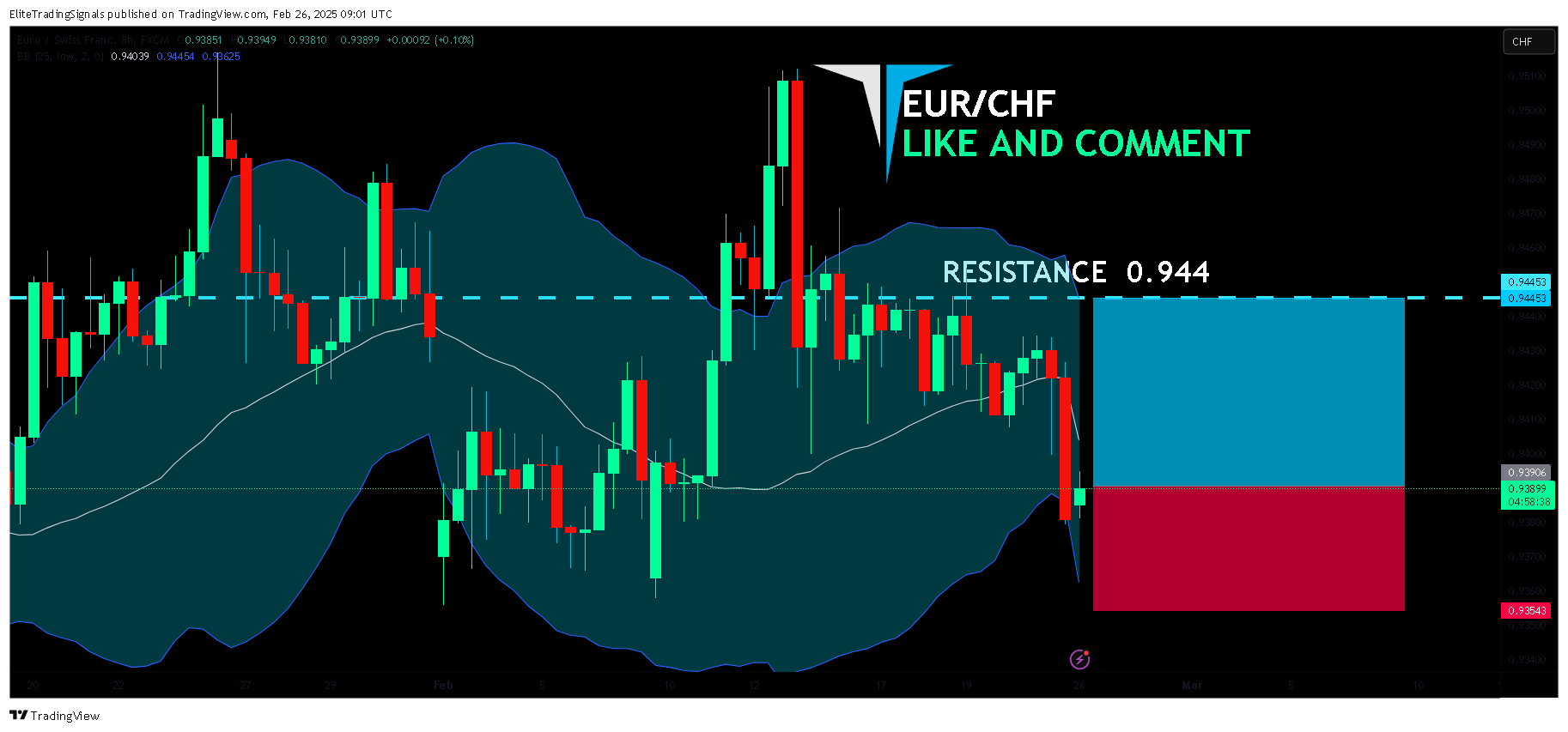 FX:EURCHF Chart Image by EliteTradingSignals