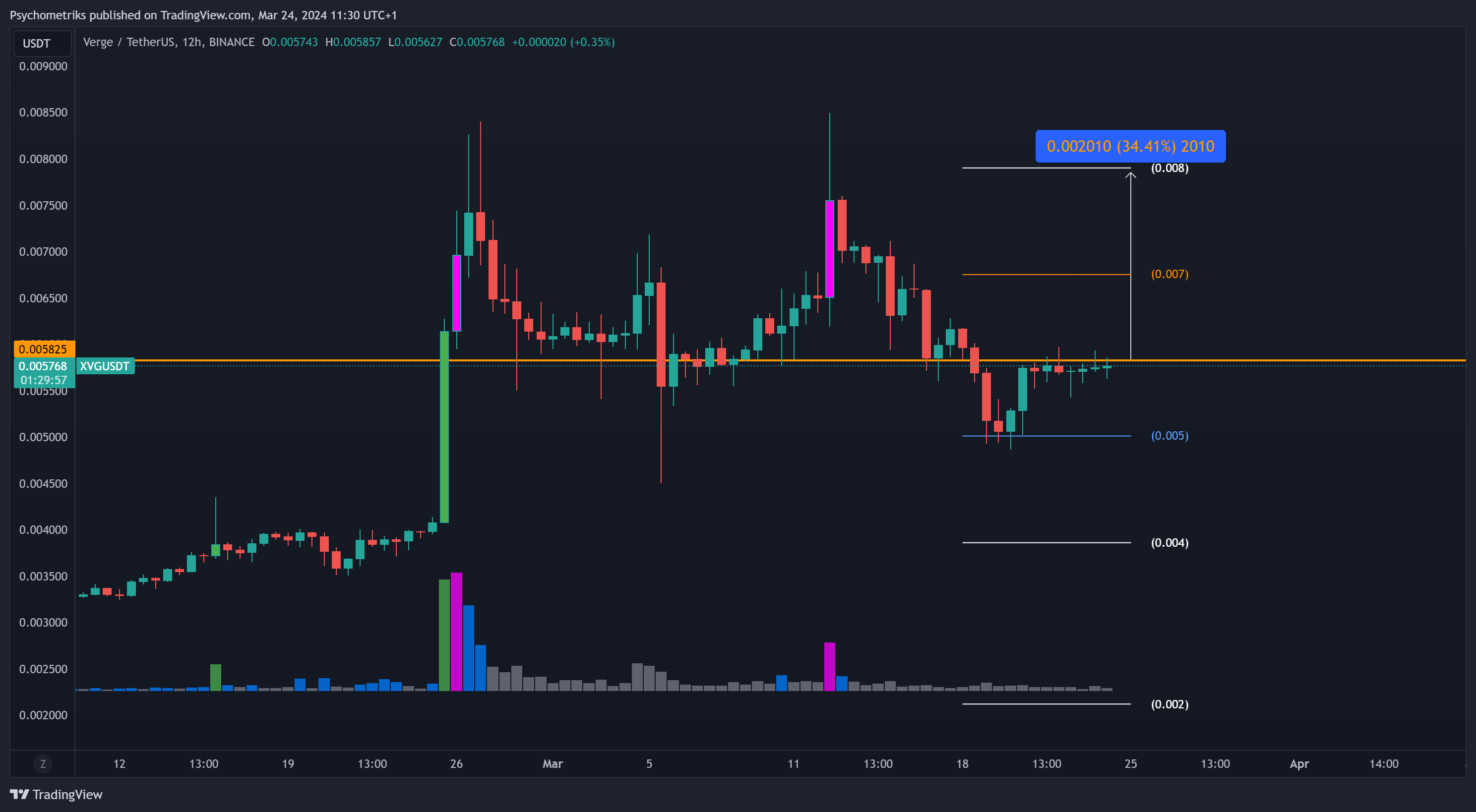 BINANCE:XVGUSDT Chart Image by Psychometriks