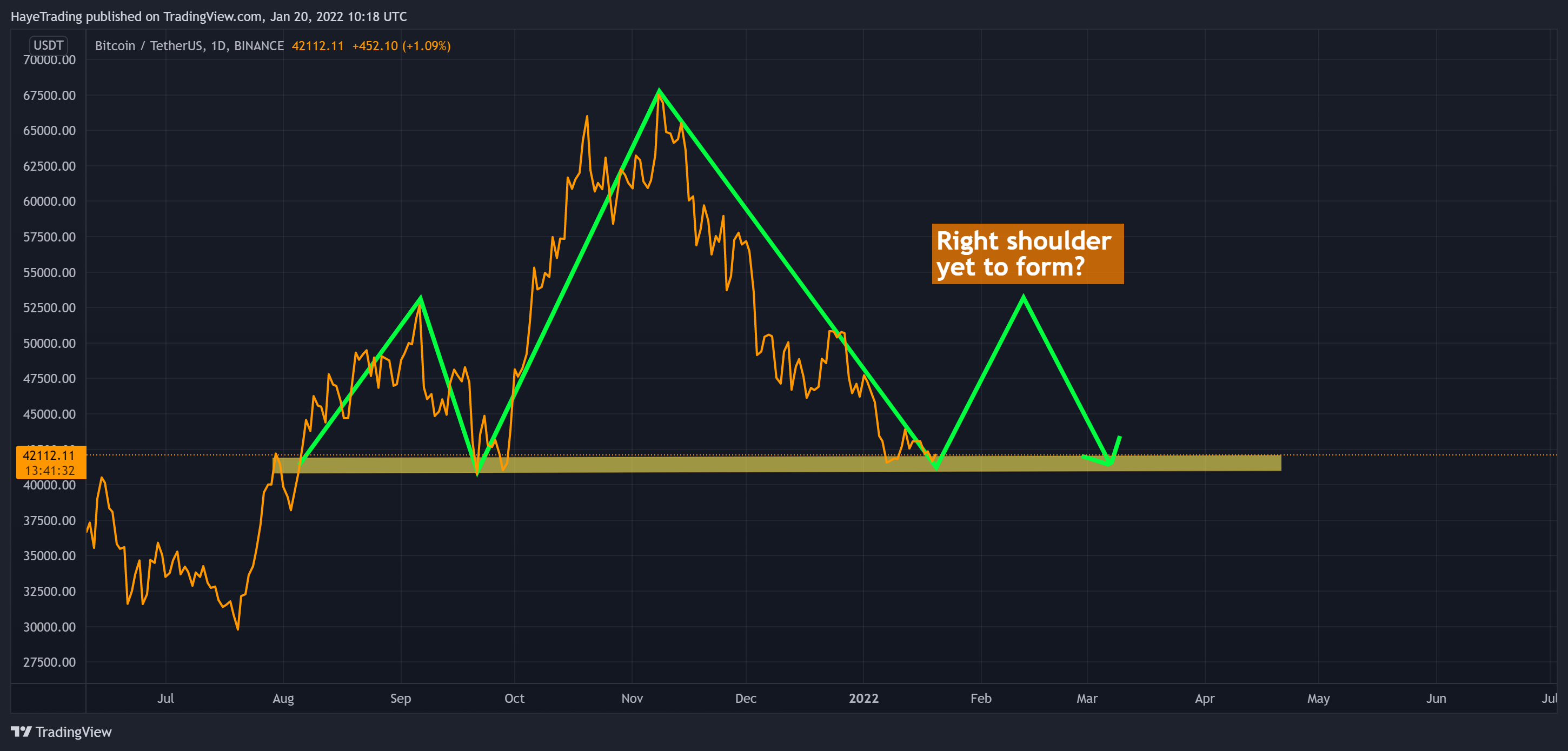 BINANCE:BTCUSDT Chart Image by HayeTrading