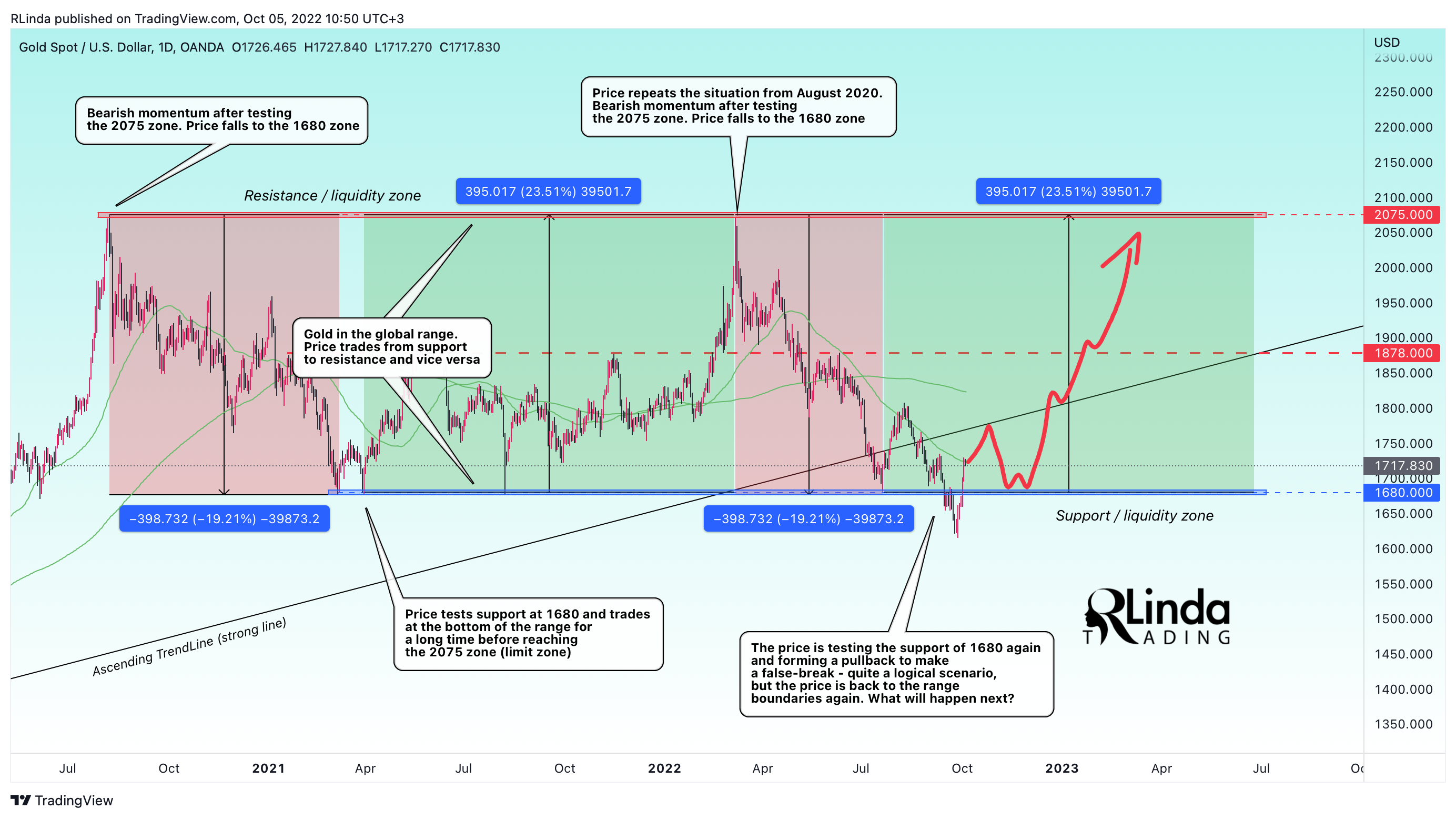 OANDA:XAUUSD Chart Image by RLinda