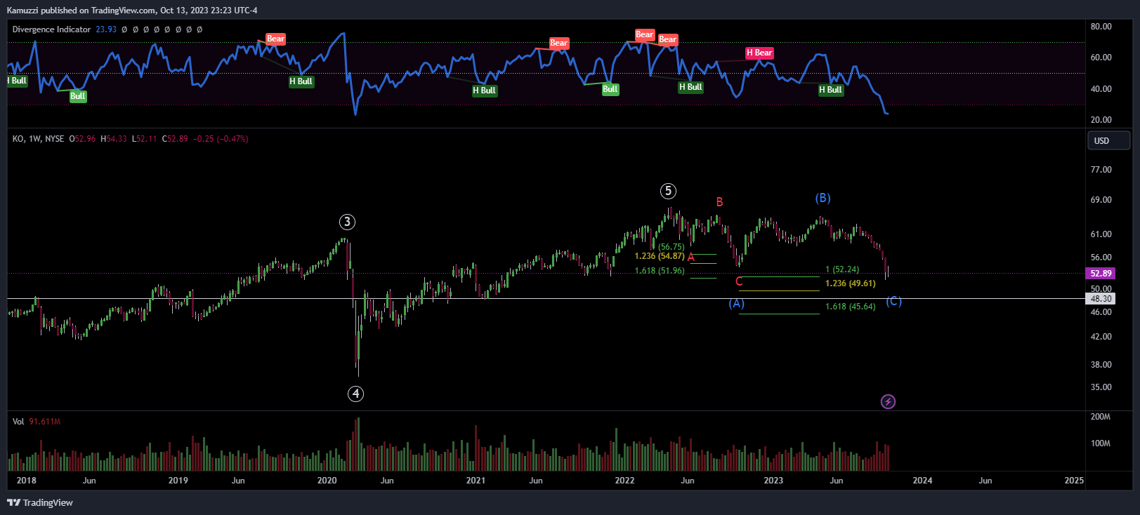 BATS:KO Chart Image by CryptoHolix