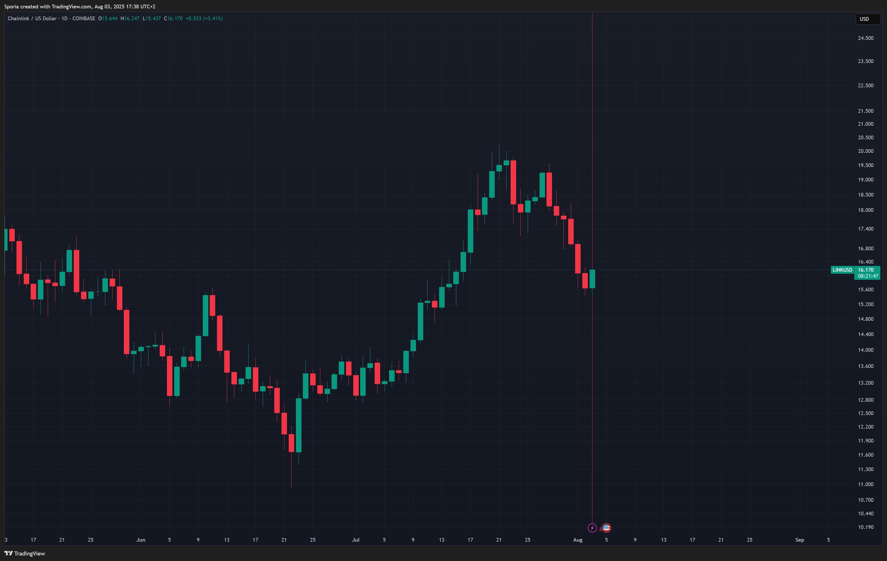 COINBASE:LINKUSD Chart Image by Sporia