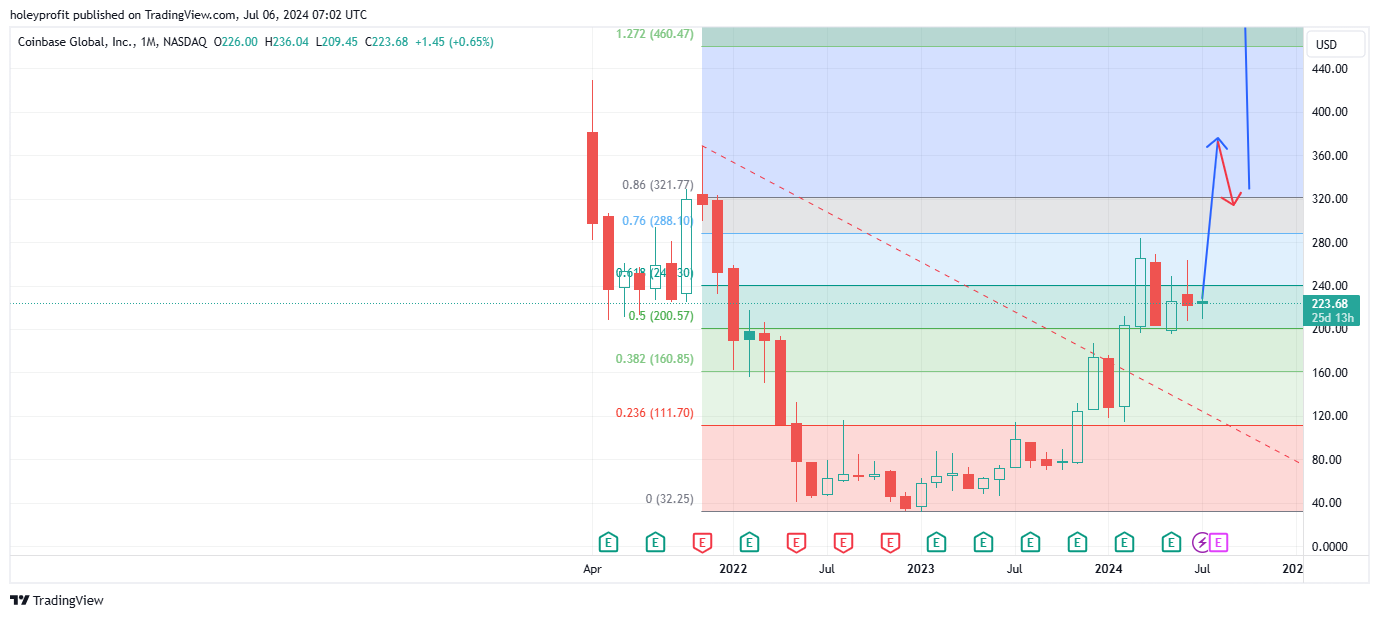 BATS:COIN Chart Image by holeyprofit