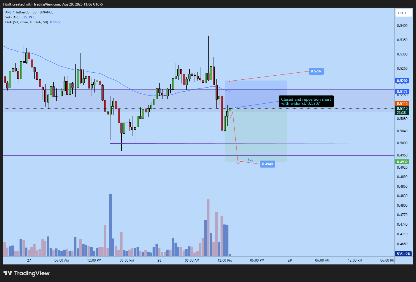 BINANCE:ARBUSDT Chart Image by Filnft
