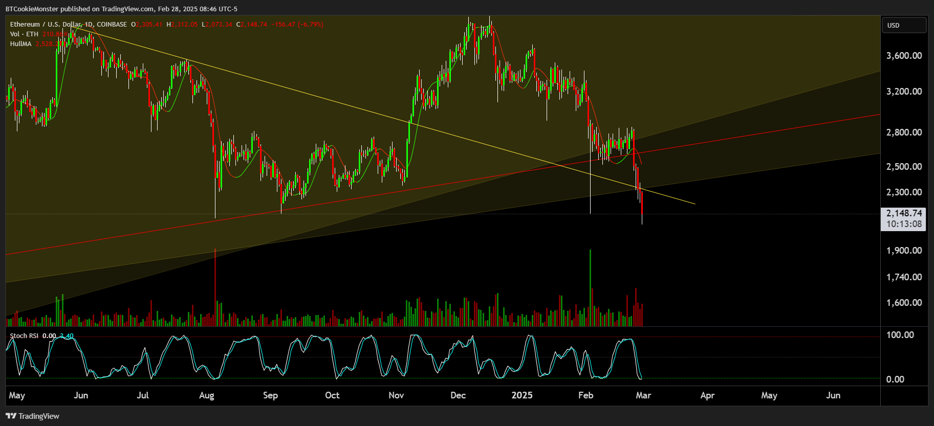 COINBASE:ETHUSD Chart Image by BTCookieMonster