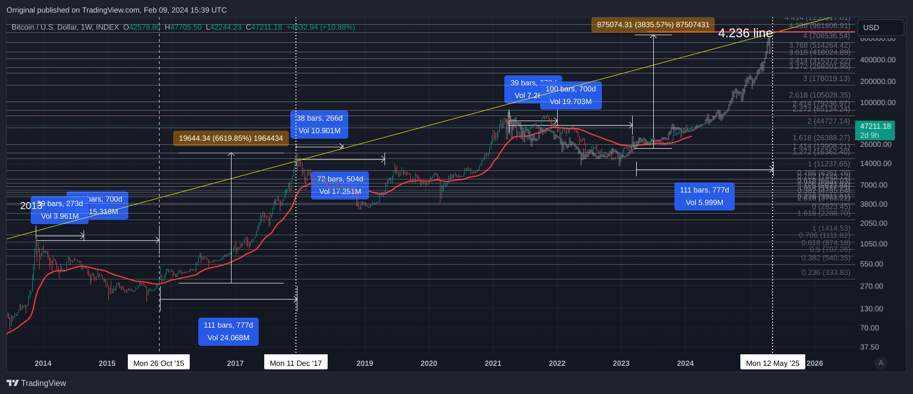 INDEX:BTCUSD Chart Image by Orriginal