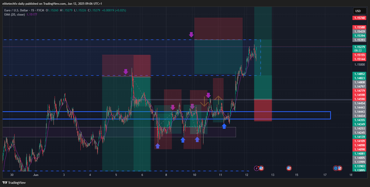 FX:EURUSD Chart Image by elitetechfx-daily