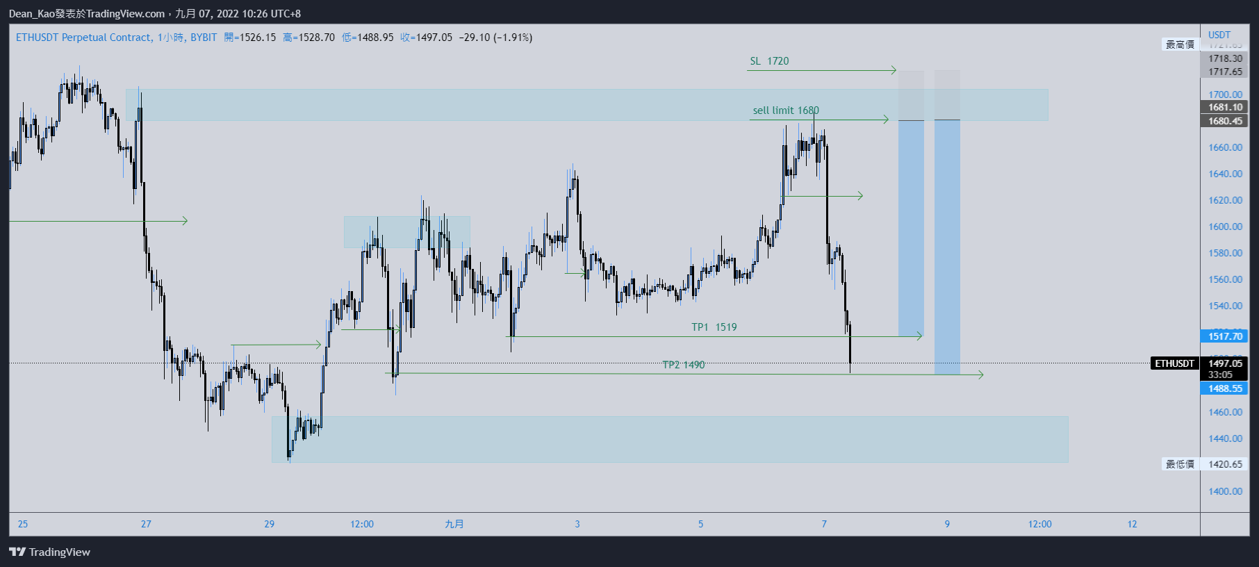 BYBIT:ETHUSDT Chart Image by Dean_Kao