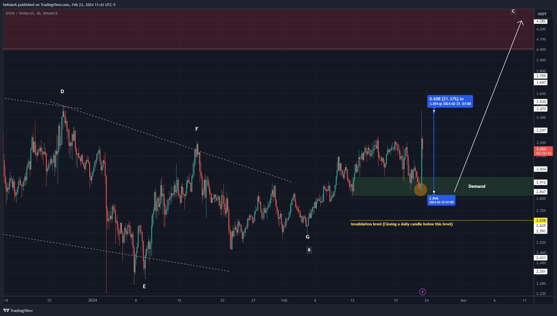 BINANCE:DYDXUSDT Chart Image by behdark