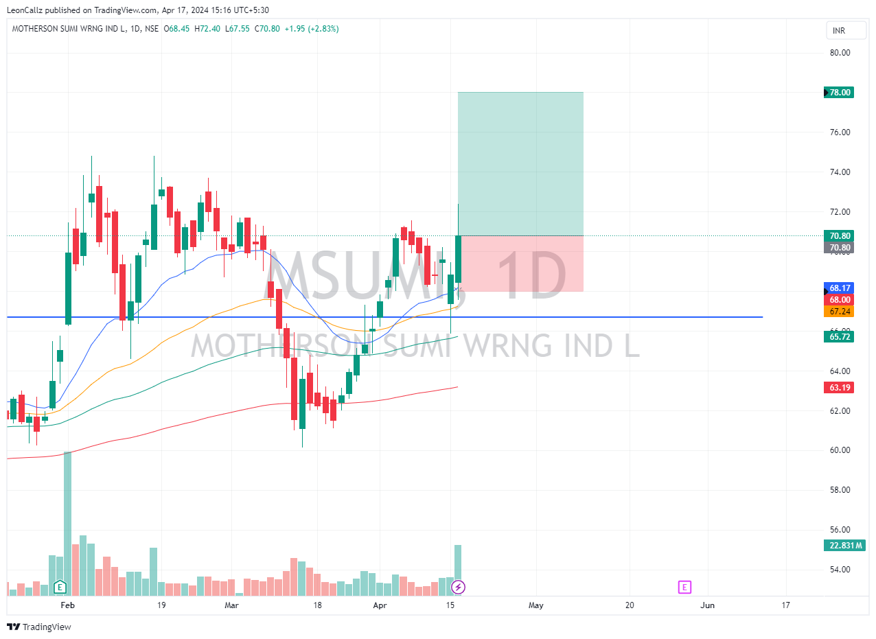 NSE:MSUMI Chart Image by LeonCallz