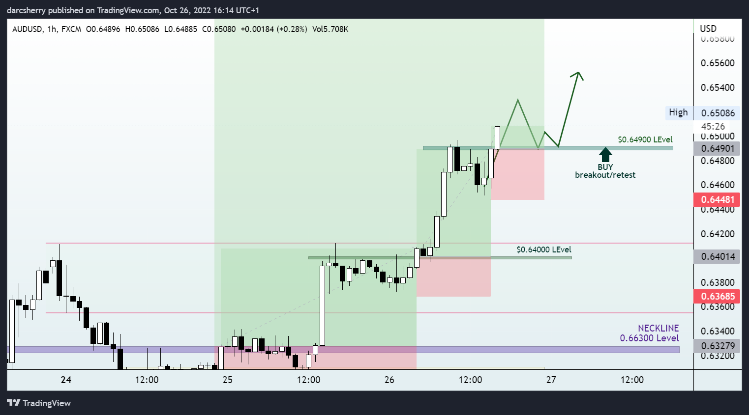 FX:AUDUSD Chart Image by darcsherry