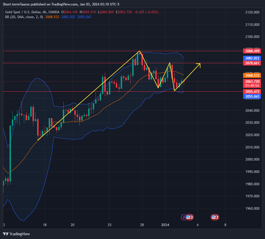 OANDA:XAUUSD Chart Image by Short-termTaurus