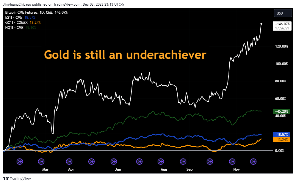CME_DL:BTC1! Chart Image by JimHuangChicago