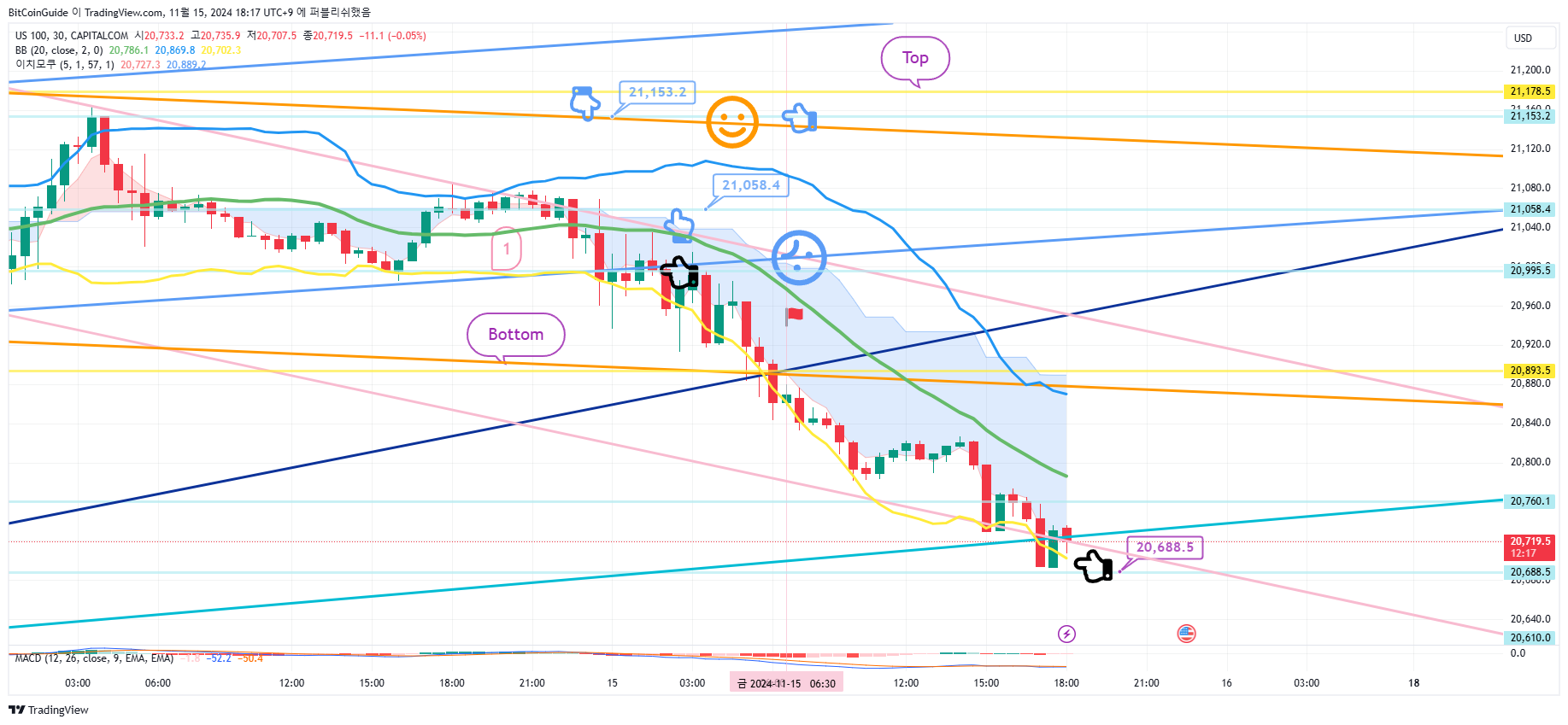 CAPITALCOM:US100 Chart Image by BitCoinGuide