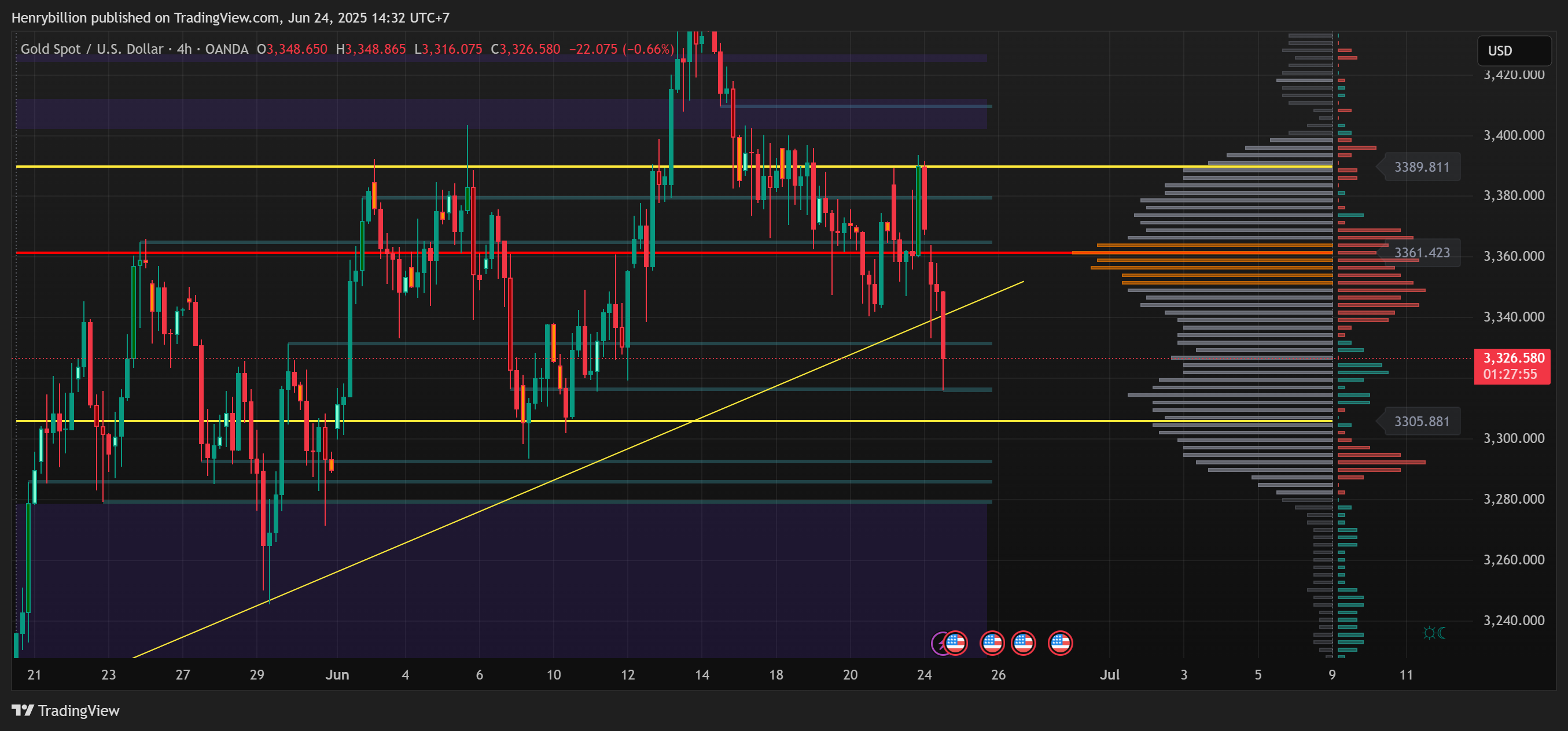 OANDA:XAUUSD Chart Image by Henrybillion