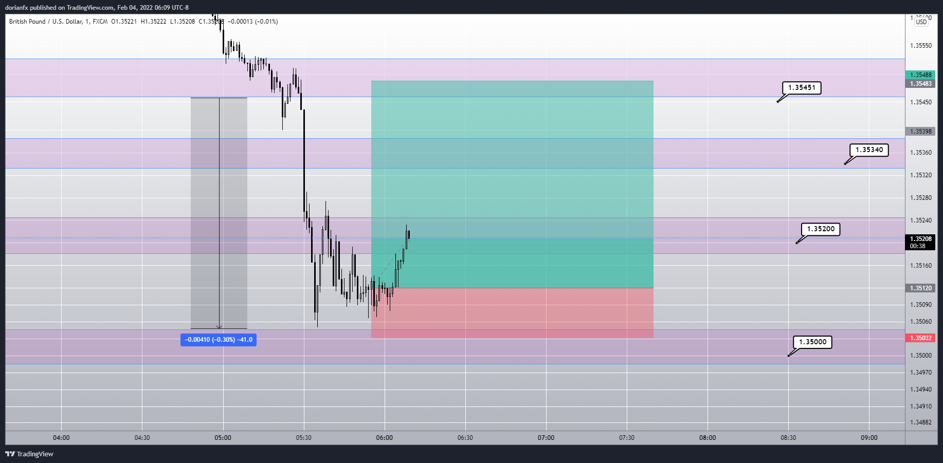 FX:GBPUSD Chart Image by ShrewdCatfx
