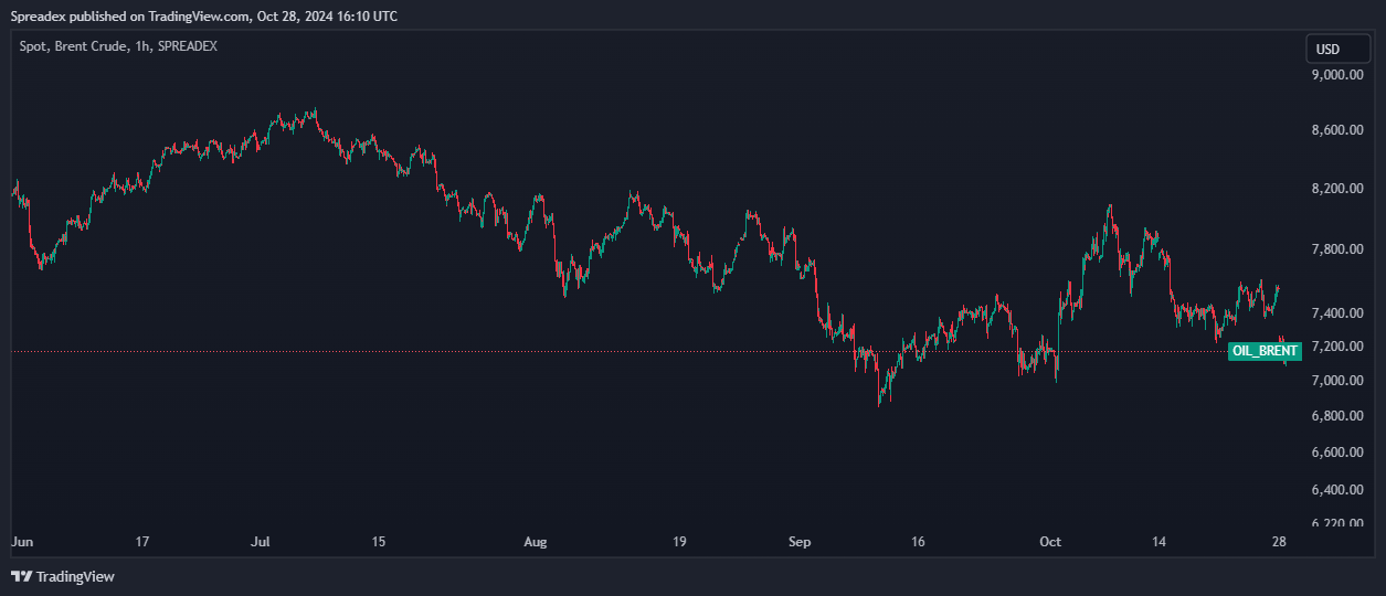 SPREADEX:OIL_BRENT Chart Image by Spreadex