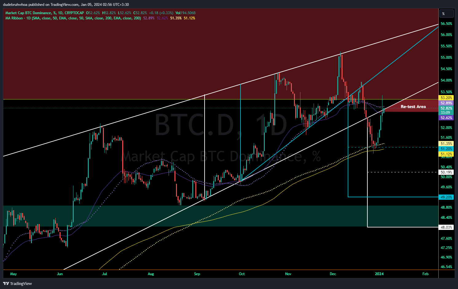 CRYPTOCAP:BTC.D Chart Image by dudebruhwhoa