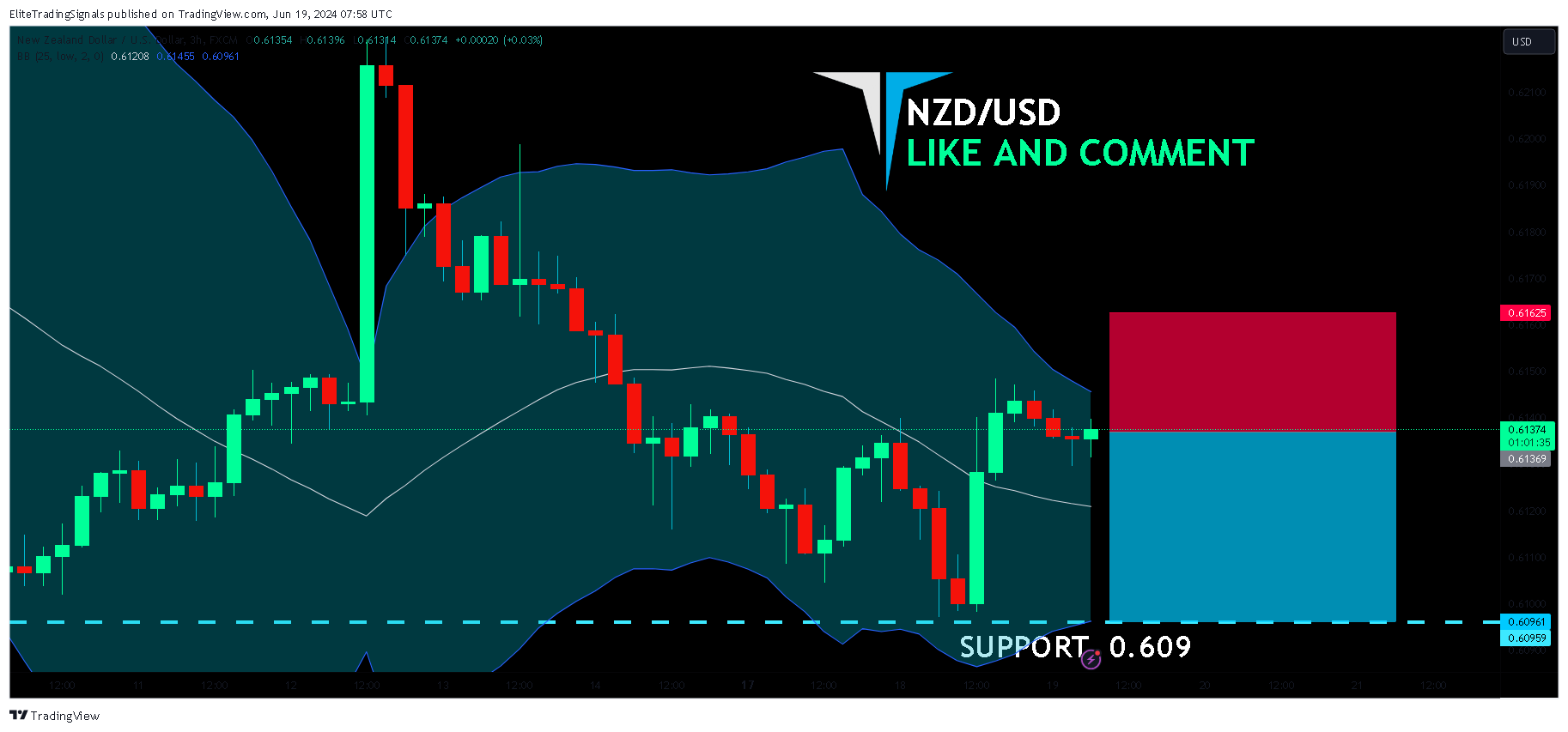 FX:NZDUSD Chart Image by EliteTradingSignals