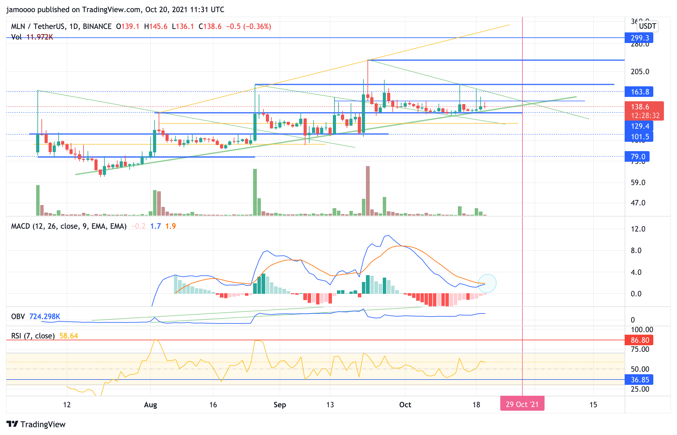 BINANCE:MLNUSDT Chart Image by jamoooo
