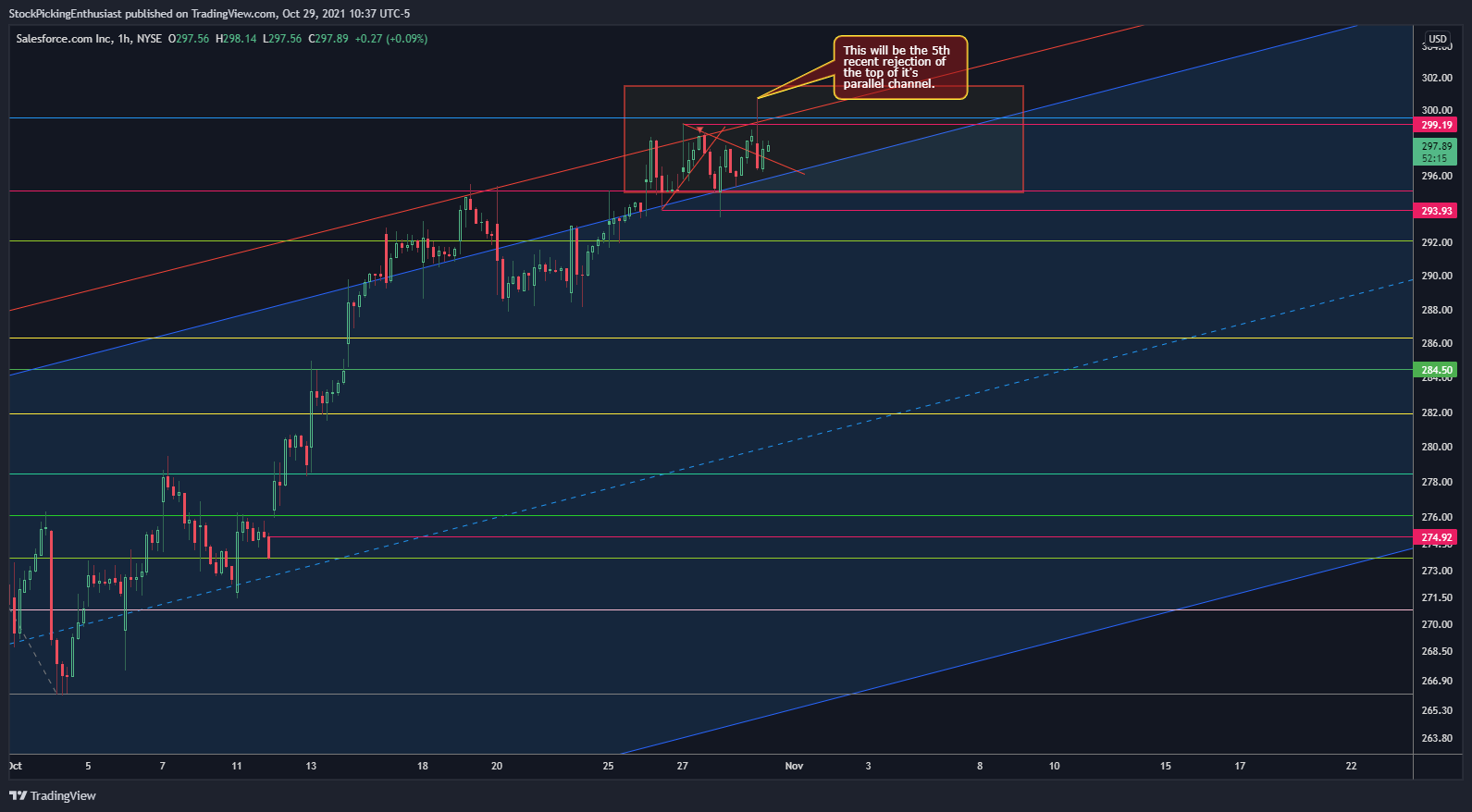 NYSE:CRM Chart Image by StockPickingEnthusiast