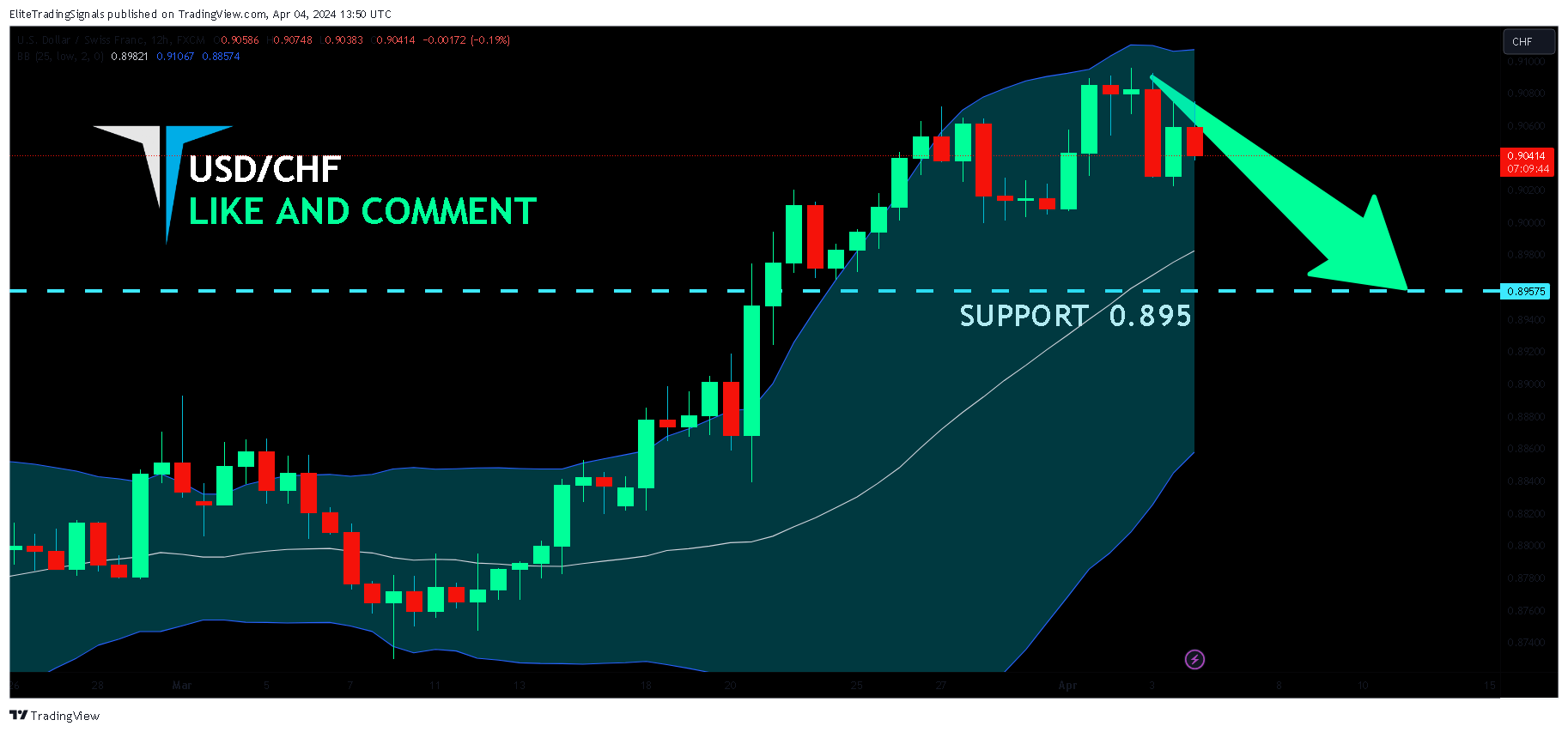 FX:USDCHF Chart Image by EliteTradingSignals