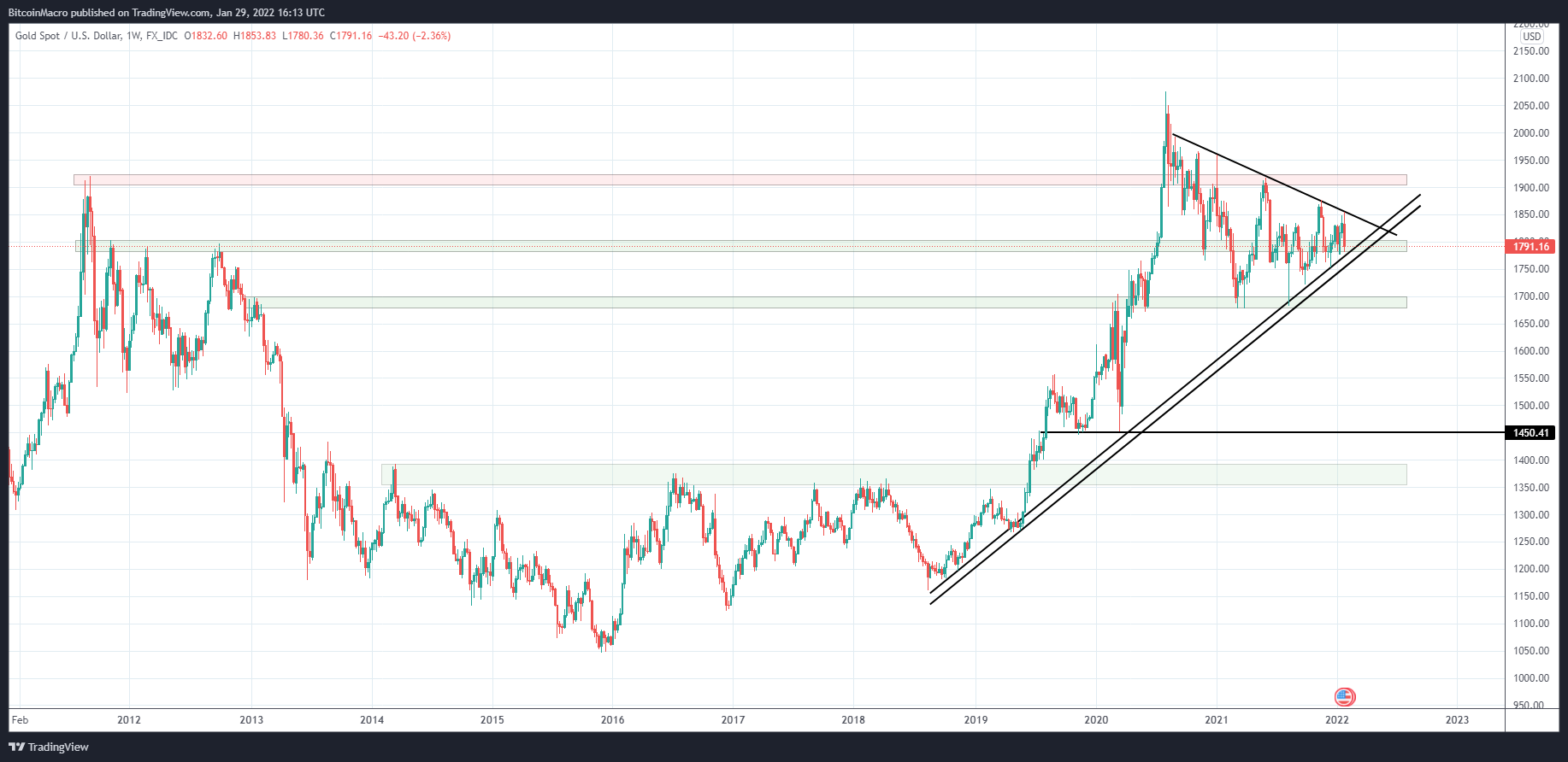 FX_IDC:XAUUSD Chart Image by BitcoinMacro