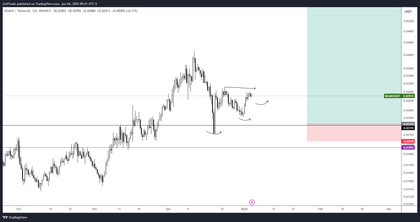 BINANCE:BEAMXUSDT Chart Image by ZelfTrade